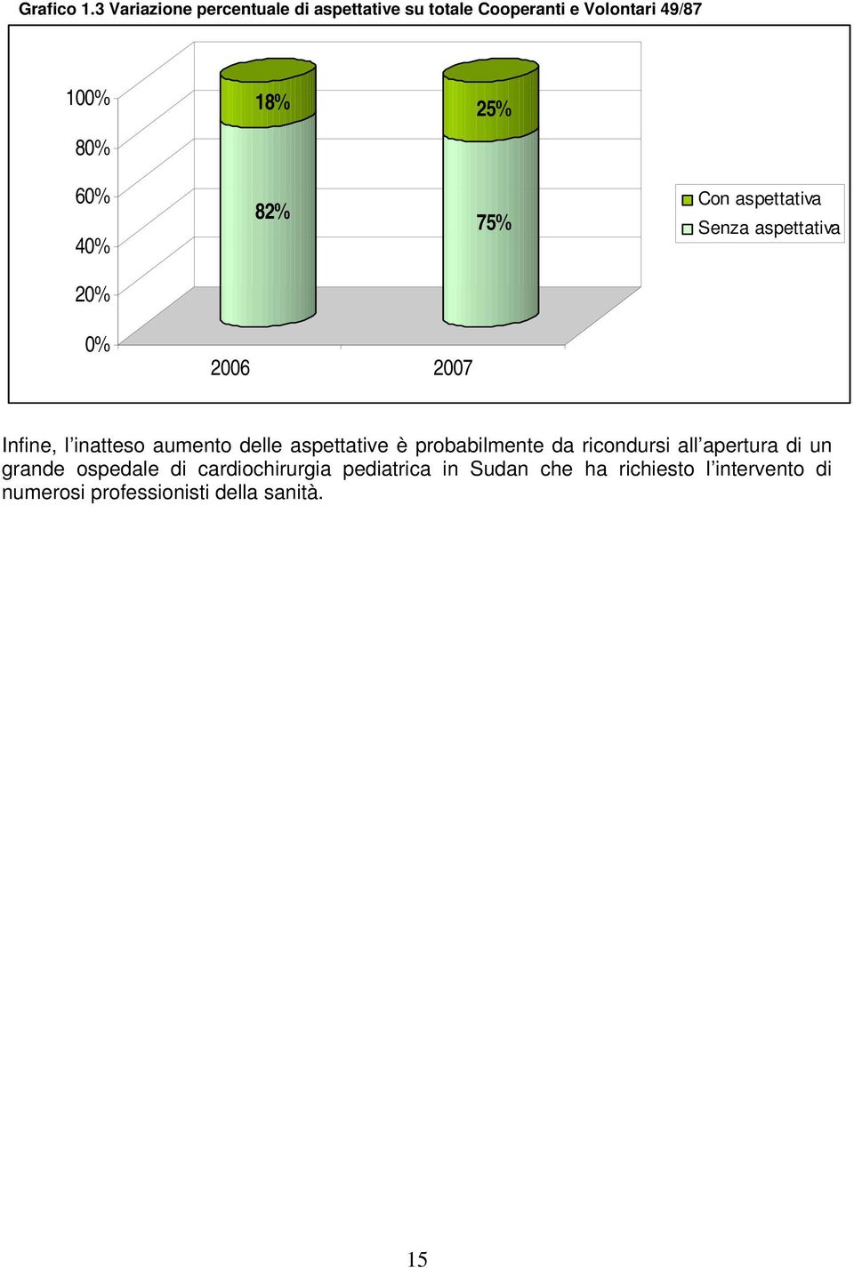 60% 40% 82% 75% Con aspettativa Senza aspettativa 20% 0% 2006 2007 Infine, l inatteso aumento