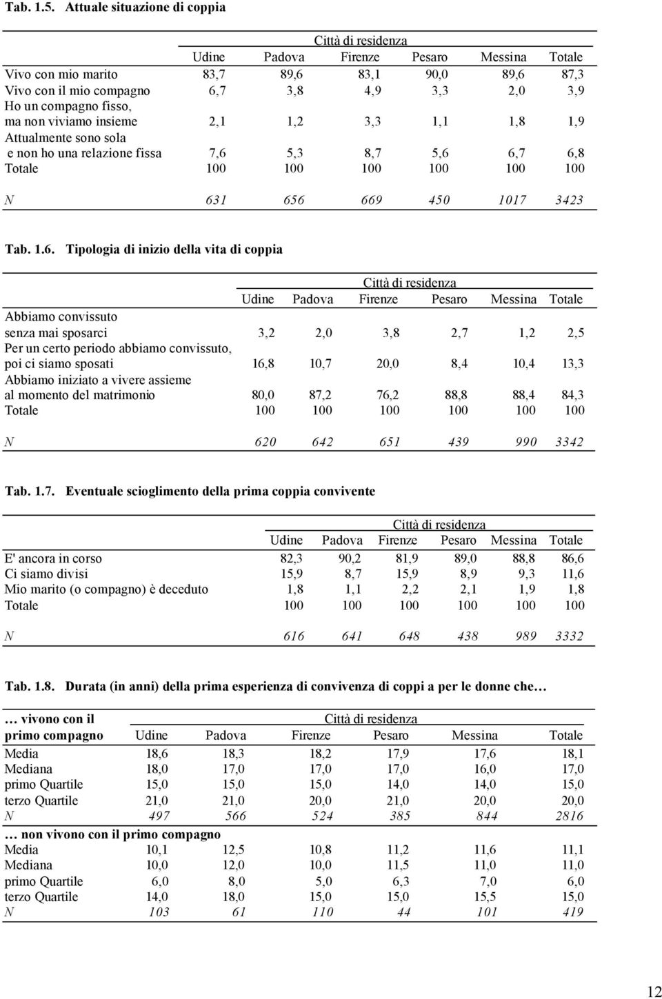 compagno fisso, ma non viviamo insieme 2,1 1,2 3,3 1,1 1,8 1,9 Attualmente sono sola e non ho una relazione fissa 7,6 5,3 8,7 5,6 6,7 6,8 Totale 100 100 100 100 100 100 N 631 656 669 450 1017 3423