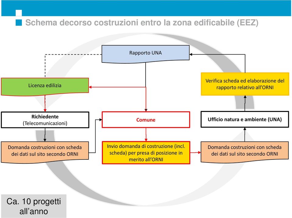 Domanda costruzioni con scheda dei dati sul sito secondo ORNI Invio domanda di costruzione (incl.