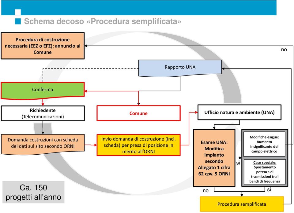 150 progetti all anno Invio domanda di costruzione (incl.