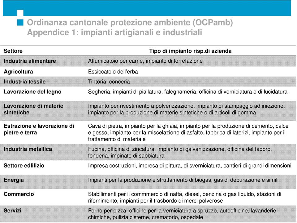 di azienda Affumicatoio per carne, impianto di torrefazione Essiccatoio dell erba Tintoria, conceria Segheria, impianti di piallatura, falegnameria, officina di verniciatura e di lucidatura Impianto