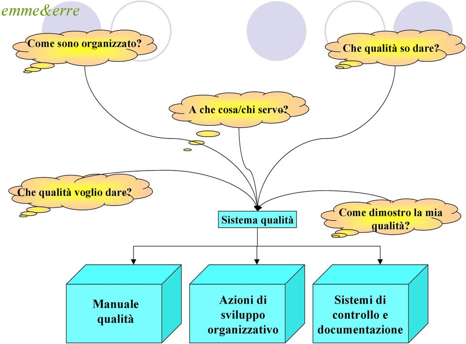 Sistema qualità Come dimostro la mia qualità?