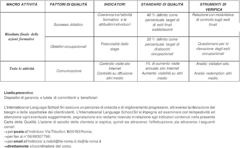 Relazione con modulistica di controllo sugli esiti finali Questionario per lo rilevazione degli esiti occupazionali Tutte le attività Comunicazione Controllo visite sito Internet Controllo su