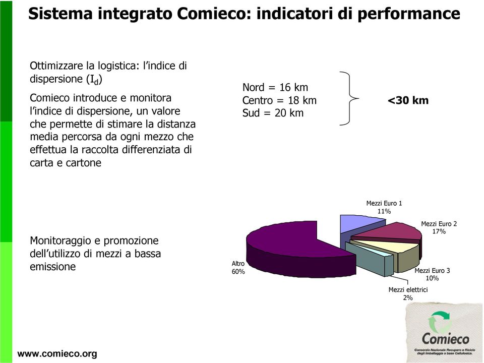 che effettua la raccolta differenziata di carta e cartone Nord = 16 km Centro = 18 km Sud = 20 km <30 km Monitoraggio e