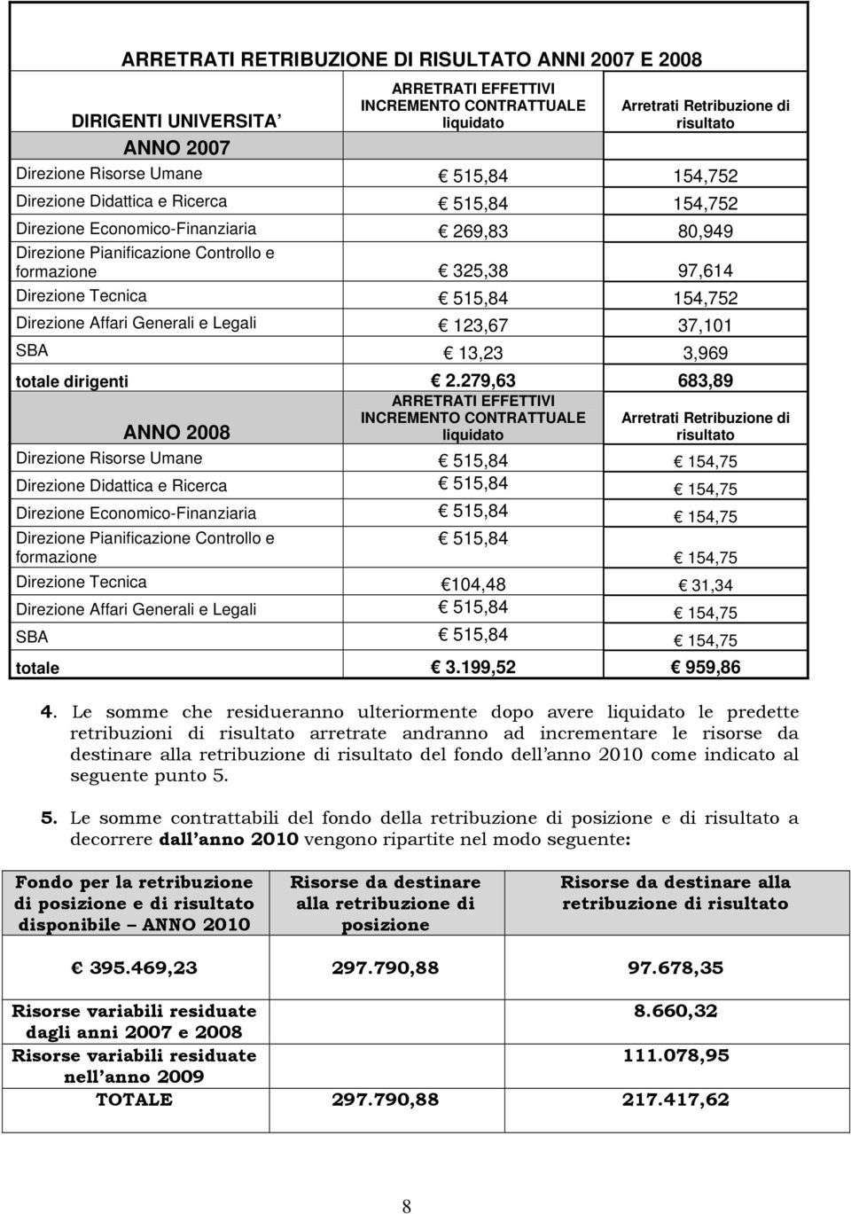 279,63 683,89 Arretrati Retribuzione di risultato ANNO 2008 Direzione Risorse Umane 515,84 154,75 Direzione Didattica e Ricerca 515,84 154,75 Direzione Economico-Finanziaria 515,84 154,75 515,84