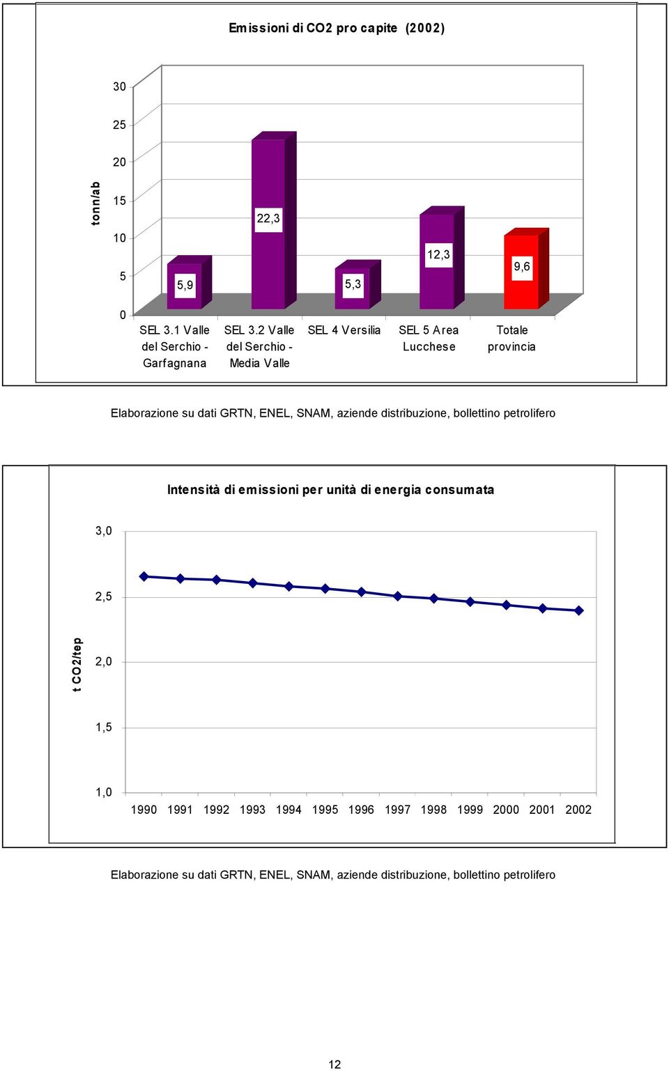 distribuzione, bollettino petrolifero Intensità di emissioni per unità di energia consumata 3,0 2,5 t CO2/tep 2,0 1,5 1,0 1990 1991