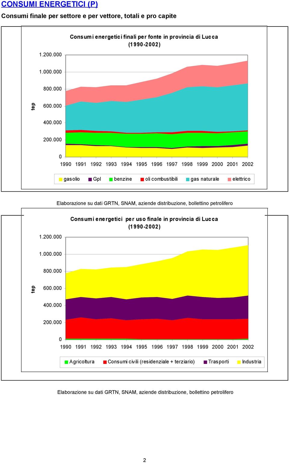 000 0 1990 1991 1992 1993 1994 1995 1996 1997 1998 1999 2000 2001 2002 gasolio Gpl benzine oli combustibili gas naturale elettrico Elaborazione su dati GRTN, SNAM, aziende distribuzione,