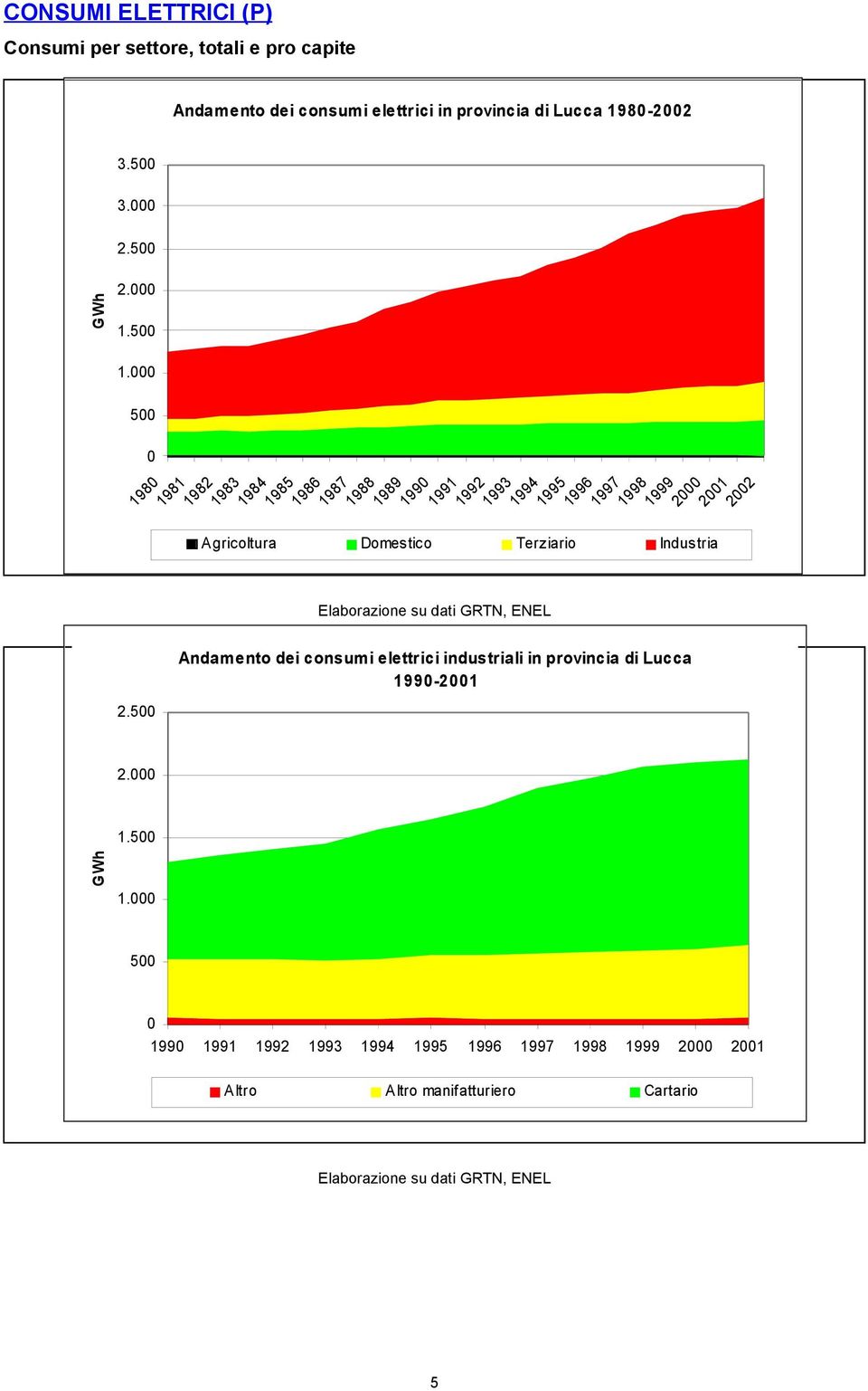 500 1980 1981 1982 1983 1984 1985 1986 1987 1988 1989 1990 1991 1992 1993 1994 Elaborazione su dati GRTN, ENEL 1995 1996 1997 1998 1999 2000 2001 2002
