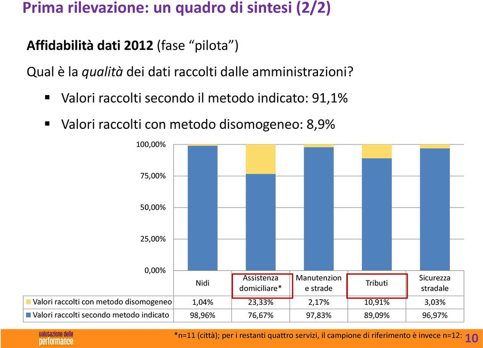 domiciliare* Manutenzion e strade Tributi Sicurezza stradale Valori raccolti con metodo disomogeneo 1,04% 23,33% 2,17% 10,91% 3,03% Valori