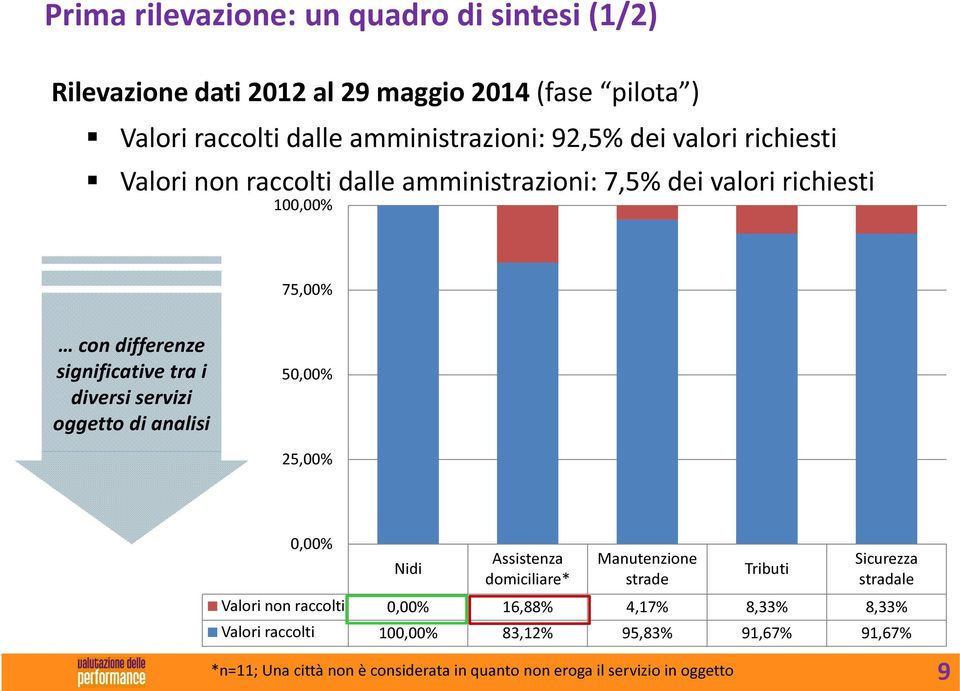 servizi oggetto di analisi 50,00% 25,00% 0,00% Nidi Assistenza domiciliare* Manutenzione strade Tributi Sicurezza stradale Valori non raccolti 0,00%