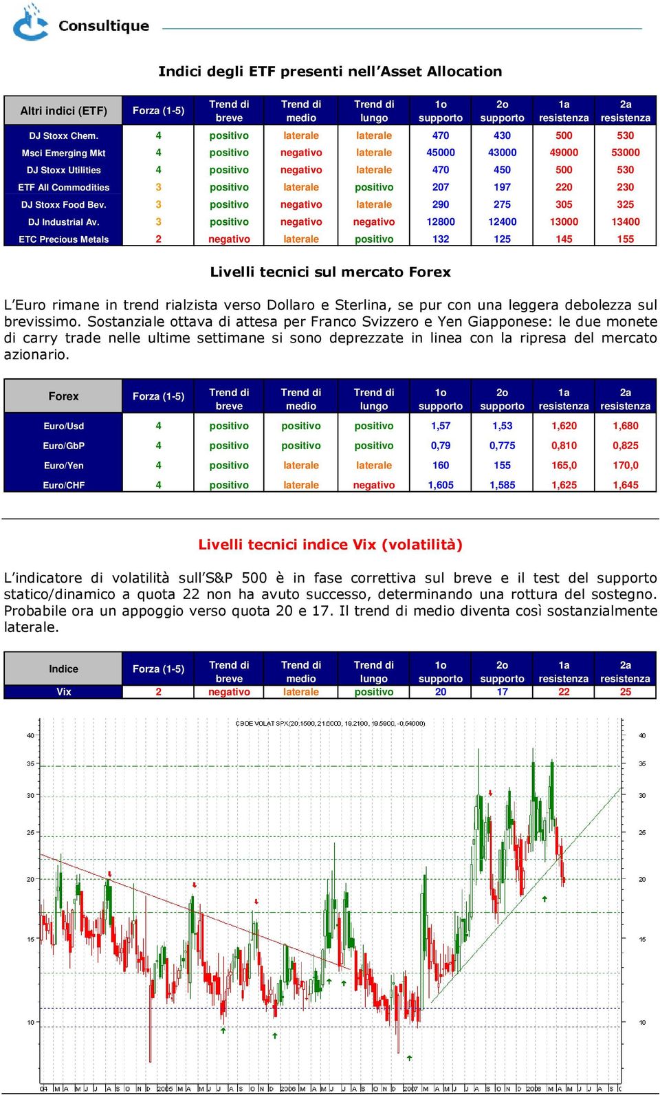 3 positivo laterale positivo 207 197 220 230 DJ Stoxx Food Bev. 3 positivo negativo laterale 290 275 305 325 DJ Industrial Av.