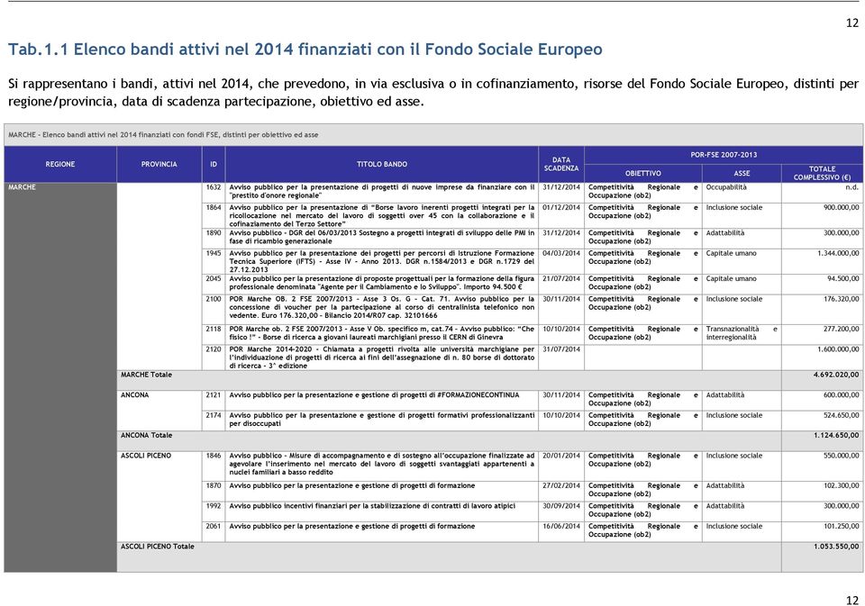 Europeo, stinti regione/provincia, data scadenza, obiettivo ed asse.