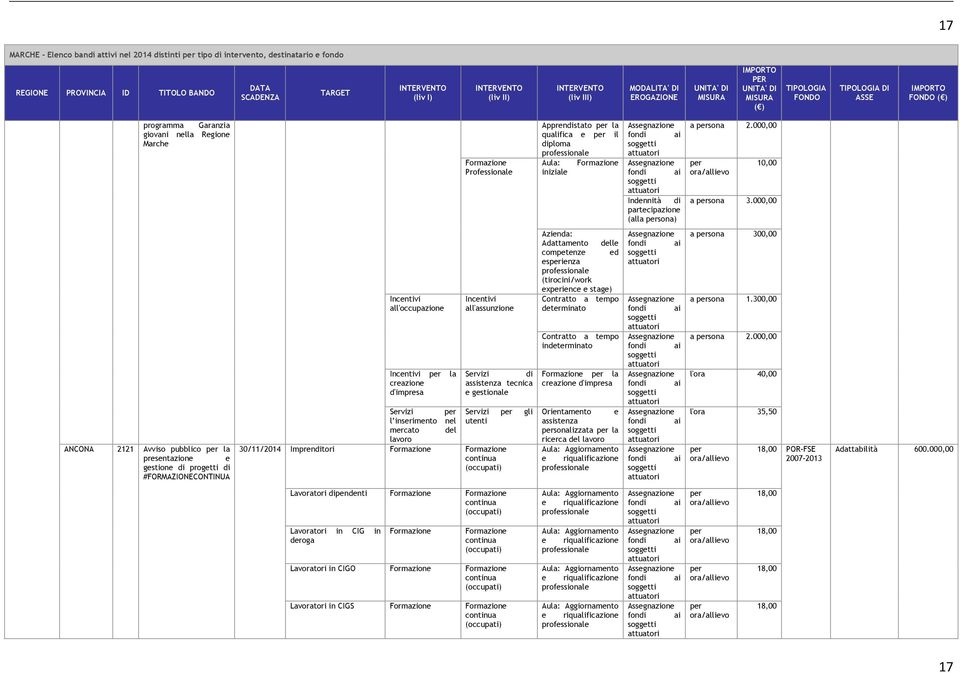 000,00 ANCONA 2121 Avviso pubblico la presentazione e gestione progetti #FORMAZIONECONTINUA Incentivi all'occupazione Incentivi la creazione d'impresa Incentivi all'assunzione Servizi assistenza