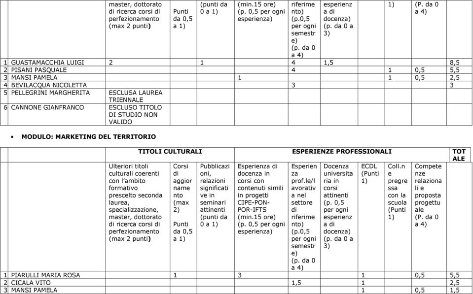 LAUREA TRIENN 6 CANNONE GIANFRANCO ESCLUSO TITOLO DI STUDIO NON VALIDO MODULO: MARKETING DEL TERRITORIO Ultriori titoli culturali cornti prsclto sconda nam rlazioni v in (max sminari