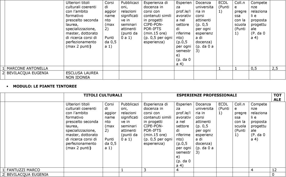 0,5 sprinz a docn) a 3) scuola progttu al 1 MARCONE ANTONELLA 1 1 0,5 2,5 2 BEVILACQUA EUGENIA ESCLUSA LAUREA NON IDONEA MODULO: LE PIANTE TINTOREE Ultriori titoli