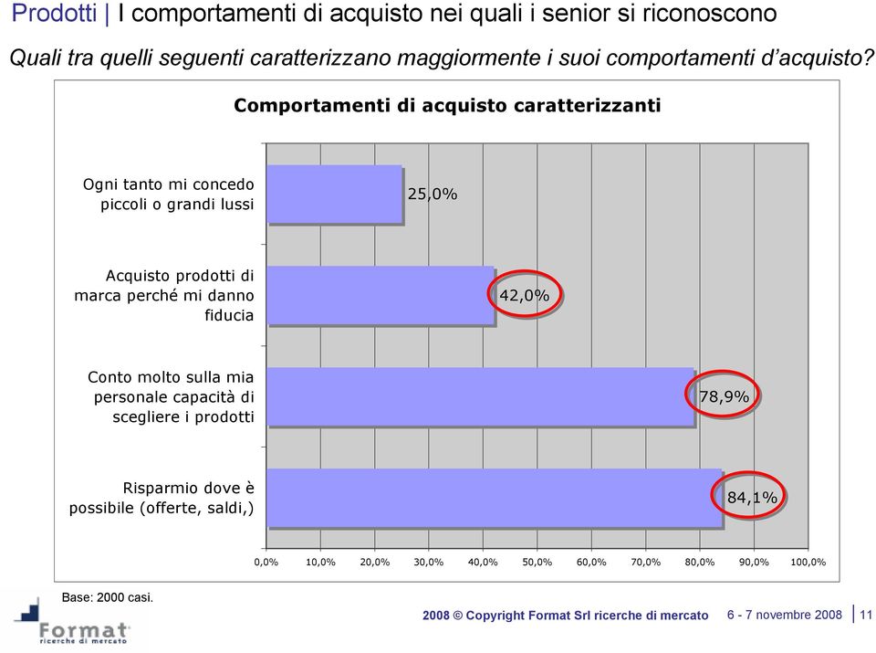 Comportamenti di acquisto caratterizzanti Ogni tanto mi concedo piccoli o grandi lussi 25,0% Acquisto prodotti di marca perché mi danno