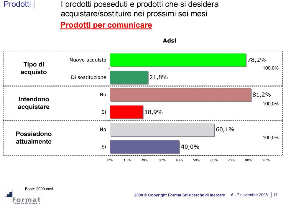 sostituzione 21,8% 78,2% Intendono acquistare 18,9% 81,2% Possiedono attualmente 40,0%