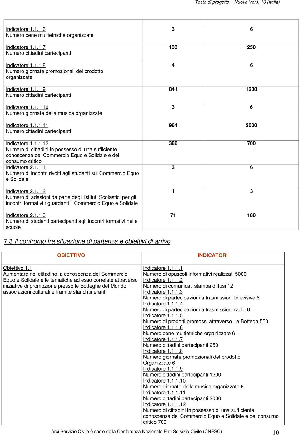 1.1.1 Numero di incontri rivolti agli studenti sul Commercio Equo e Solidale Indicatore 2.1.1.2 Numero di adesioni da parte degli Istituti Scolastici per gli incontri formativi riguardanti il Commercio Equo e Solidale Indicatore 2.