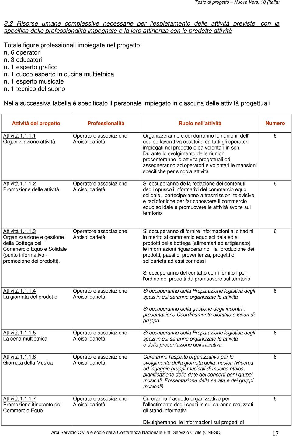 1 tecnico del suono Nella successiva tabella è specificato il personale impiegato in ciascuna delle attività progettuali Attività del progetto Professionalità Ruolo nell attività Numero Attività