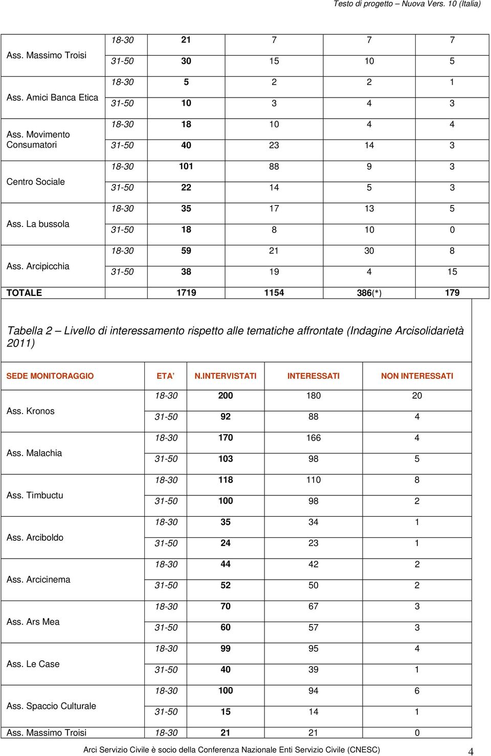 affrontate (Indagine Arcisolidarietà 2011) SEDE MONITORAGGIO ETA N.INTERVISTATI INTERESSATI NON INTERESSATI Ass. Kronos Ass. Malachia Ass. Timbuctu Ass. Arciboldo Ass. Arcicinema Ass. Ars Mea Ass.