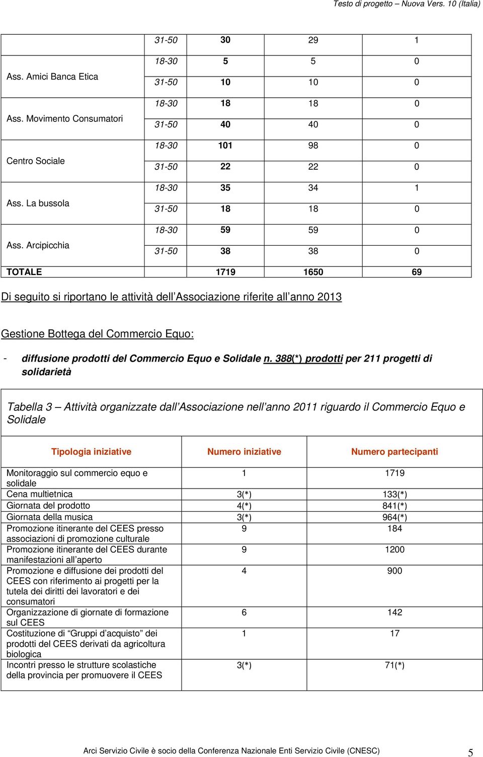 attività dell Associazione riferite all anno 2013 Gestione Bottega del Commercio Equo: - diffusione prodotti del Commercio Equo e Solidale n.