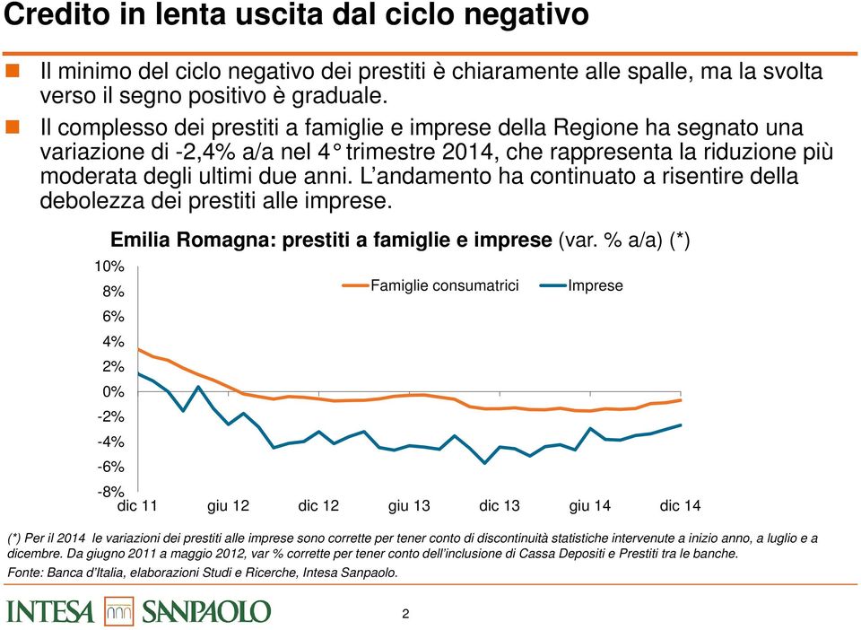 L andamento ha continuato a risentire della debolezza dei prestiti alle imprese. Emilia Romagna: prestiti a famiglie e imprese (var.