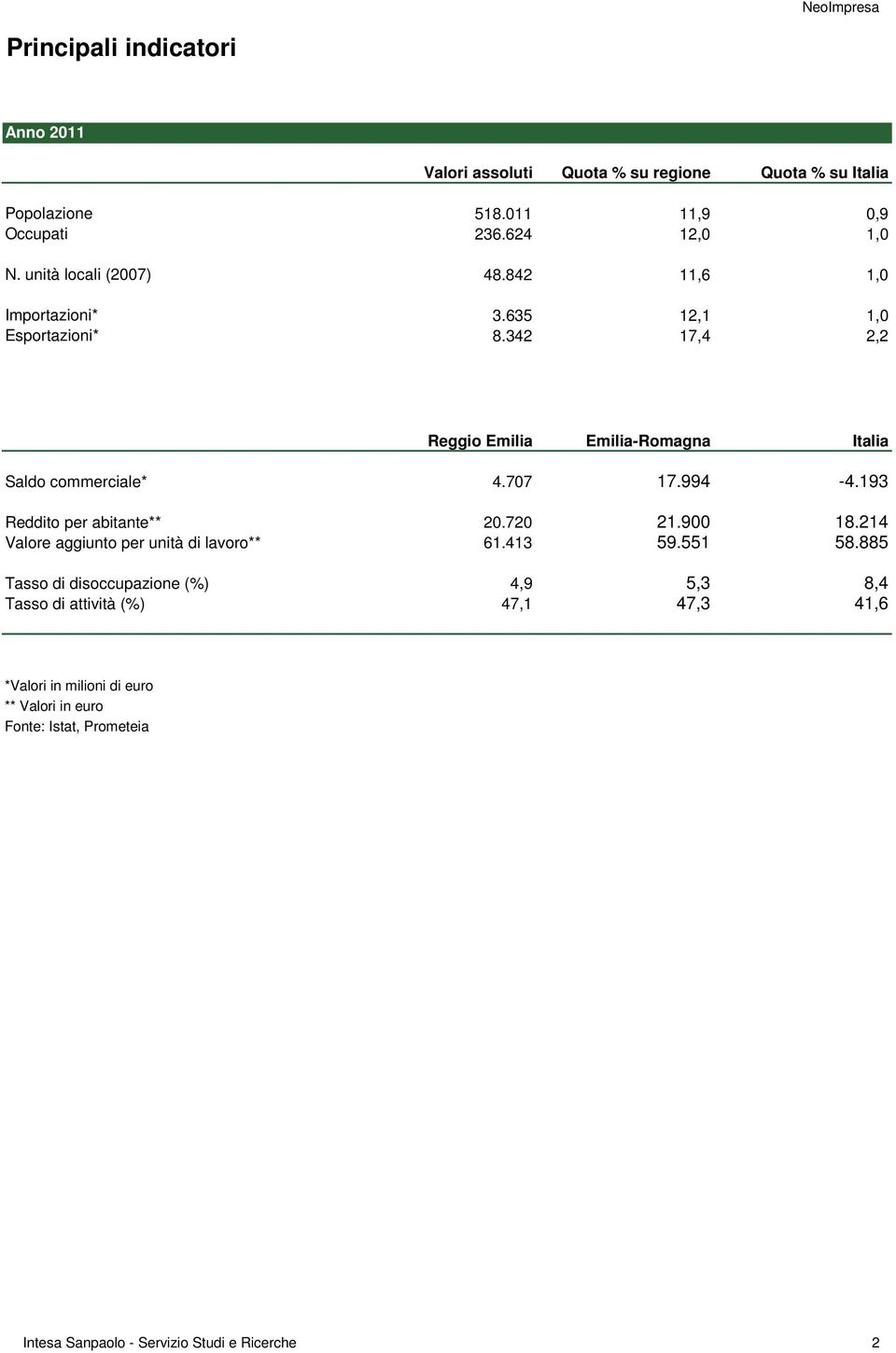 994-4.193 Reddito per abitante** Valore aggiunto per unità di lavoro** 2.72 61.413 21.9 59.551 18.214 58.