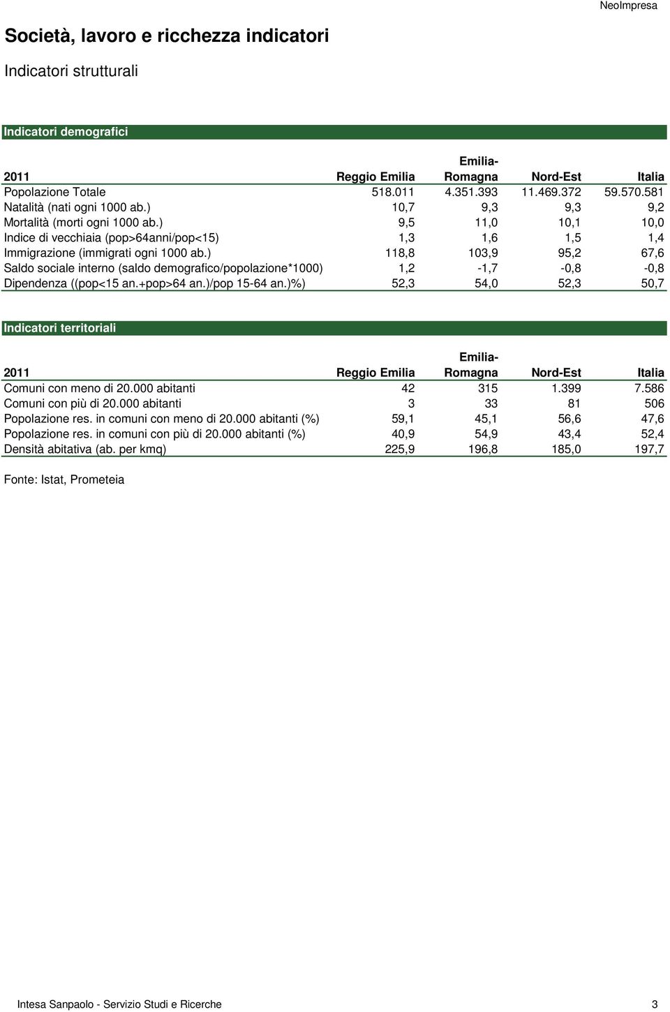 )%) Reggio Emilia 518.11 1,7 9,5 1,3 118,8 1,2 52,3 211 Reggio Emilia Romagna Nord-Est Comuni con meno di 2. abitanti Comuni con più di 2. abitanti Popolazione res. in comuni con meno di 2.