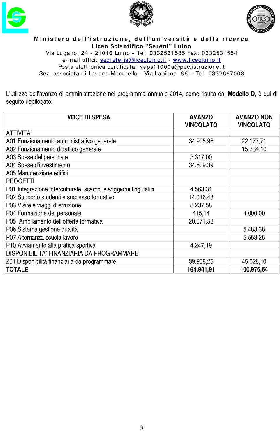 509,39 A05 Manutenzione edifici PROGETTI P01 Integrazione interculturale, scambi e soggiorni linguistici 4.563,34 P02 Supporto studenti e successo formativo 14.