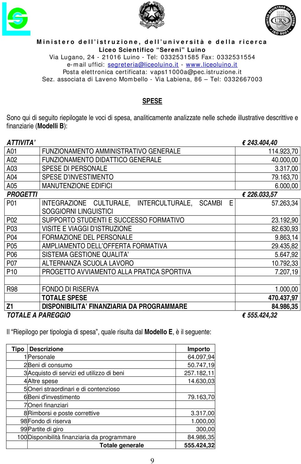 163,70 A05 MANUTENZIONE EDIFICI 6.000,00 PROGETTI 226.033,57 P01 INTEGRAZIONE CULTURALE, INTERCULTURALE, SCAMBI E 57.263,34 SOGGIORNI LINGUISTICI P02 SUPPORTO STUDENTI E SUCCESSO FORMATIVO 23.