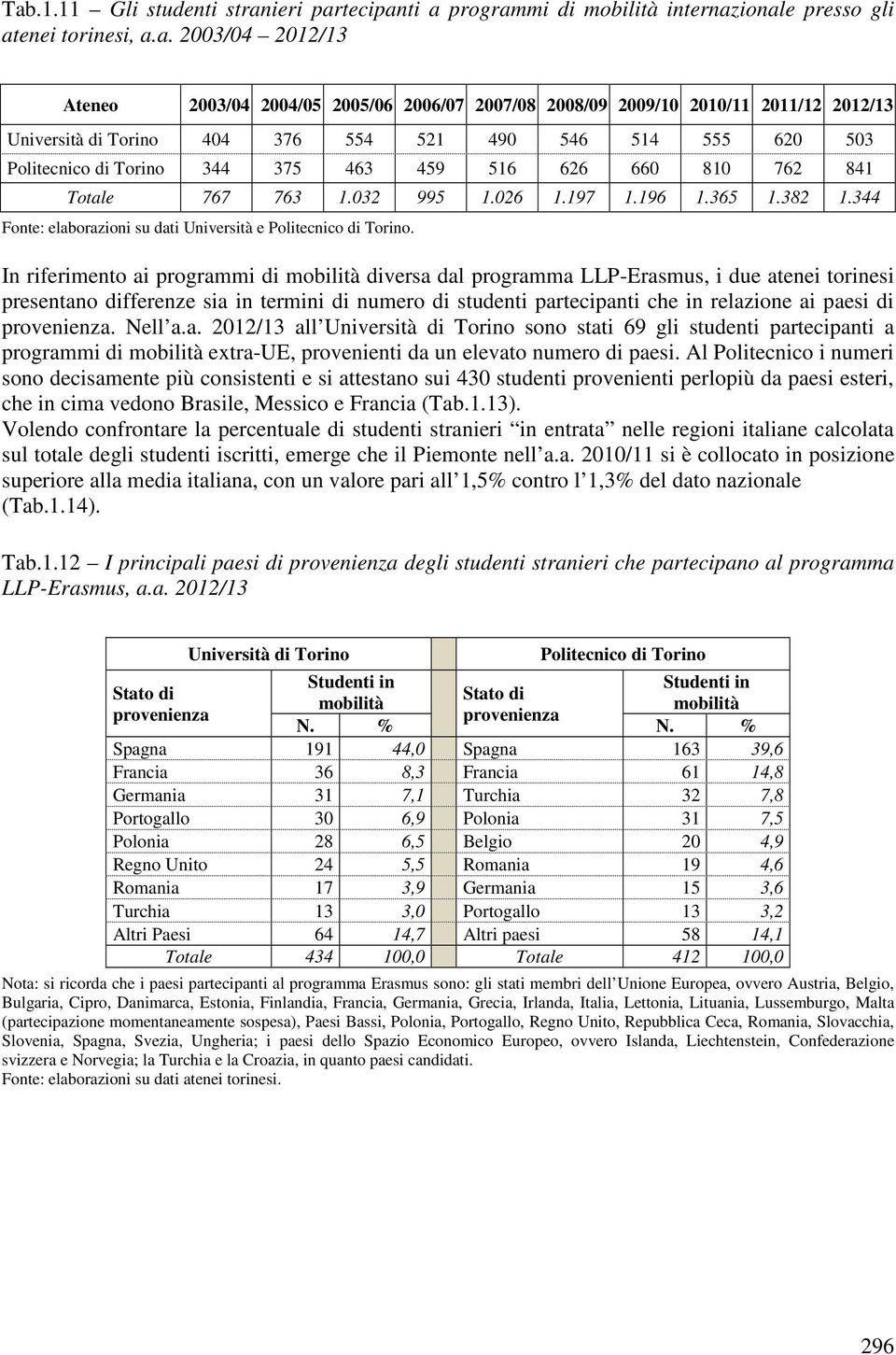 382 1.344 Fonte: elaborazioni su dati Università e Politecnico di Torino.