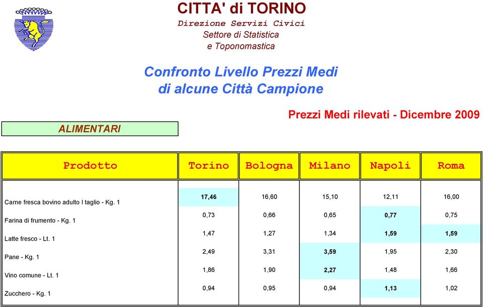 taglio - Kg. 1 17,46 16,60 15,10 12,11 16,00 Farina di frumento - Kg. 1 0,73 0,66 0,65 0,77 0,75 Latte fresco - Lt.