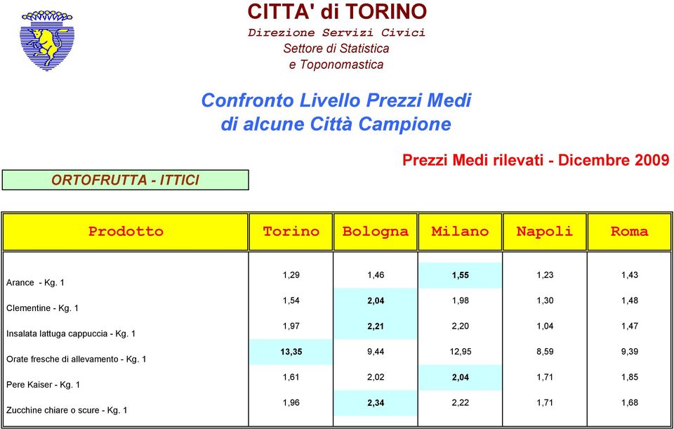 1 1,29 1,46 1,55 1,23 1,43 Clementine - Kg. 1 1,54 2,04 1,98 1,30 1,48 Insalata lattuga cappuccia - Kg.