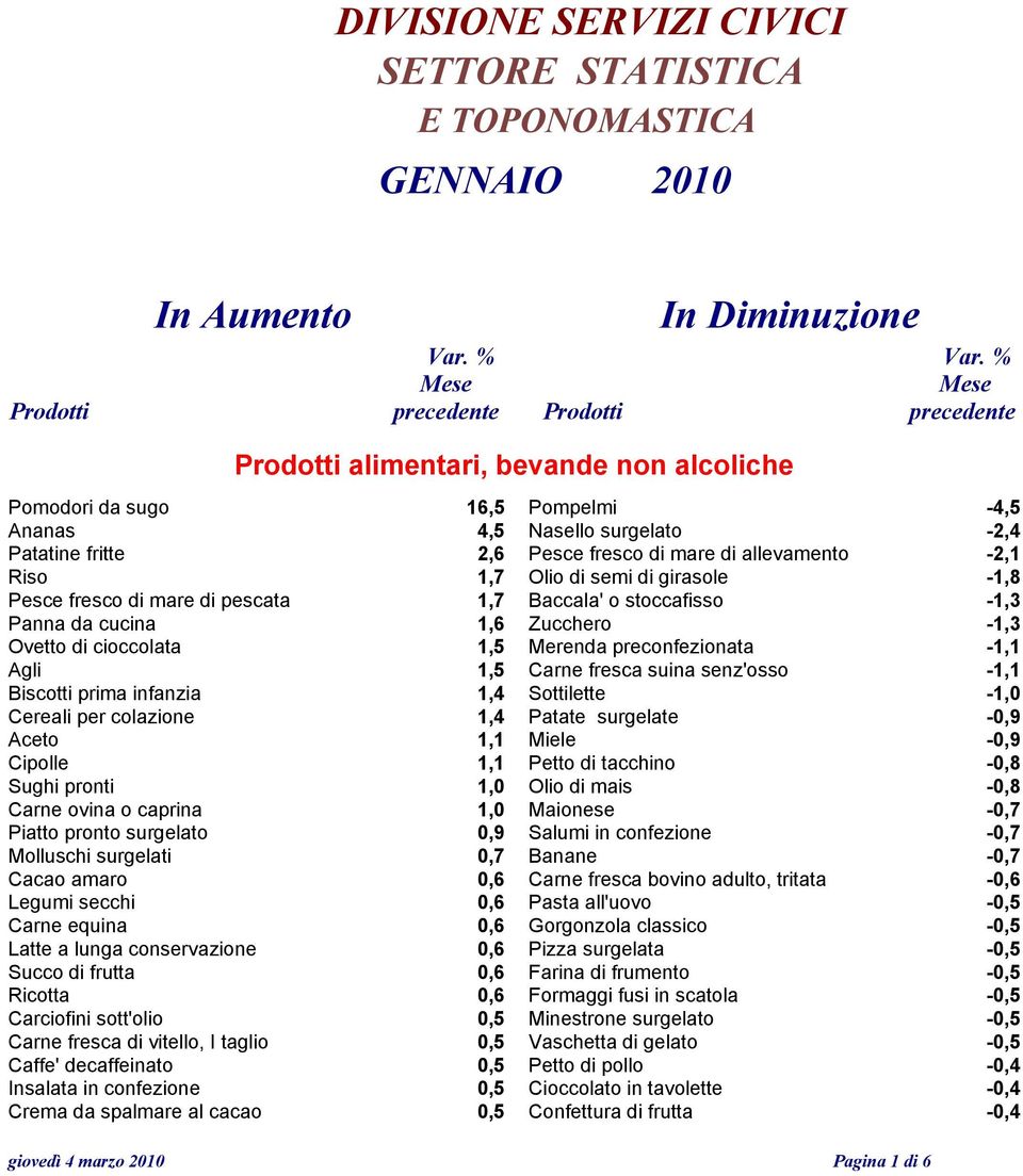 allevamento -2,1 Riso 1,7 Olio di semi di girasole -1,8 Pesce fresco di mare di pescata 1,7 Baccala' o stoccafisso -1,3 Panna da cucina 1,6 Zucchero -1,3 Ovetto di cioccolata 1,5 Merenda