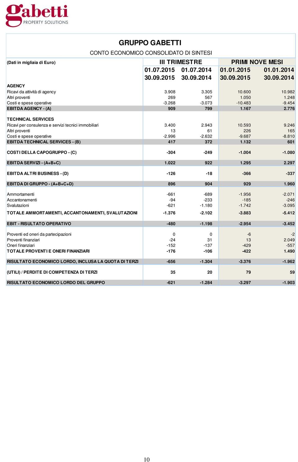 454 EBITDA AGENCY - (A) 909 799 1.167 2.776 TECHNICAL SERVICES Ricavi per consulenza e servizi tecnici immobiliari 3.400 2.943 10.593 9.246 Altri proventi 13 61 226 165 Costi e spese operative -2.