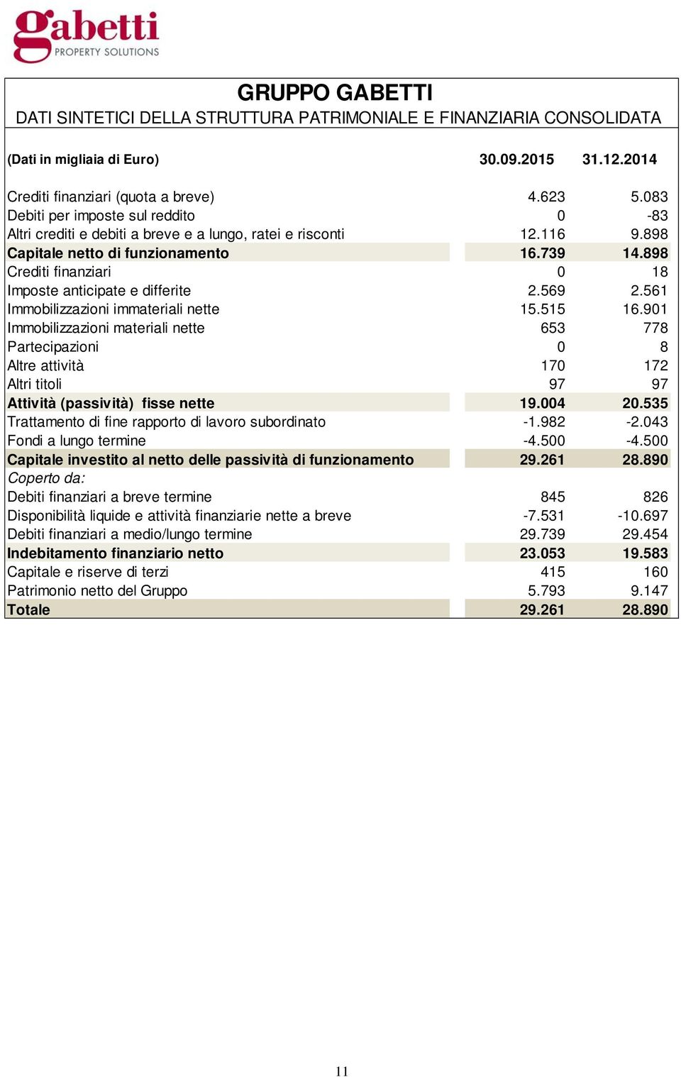 898 Crediti finanziari 0 18 Imposte anticipate e differite 2.569 2.561 Immobilizzazioni immateriali nette 15.515 16.