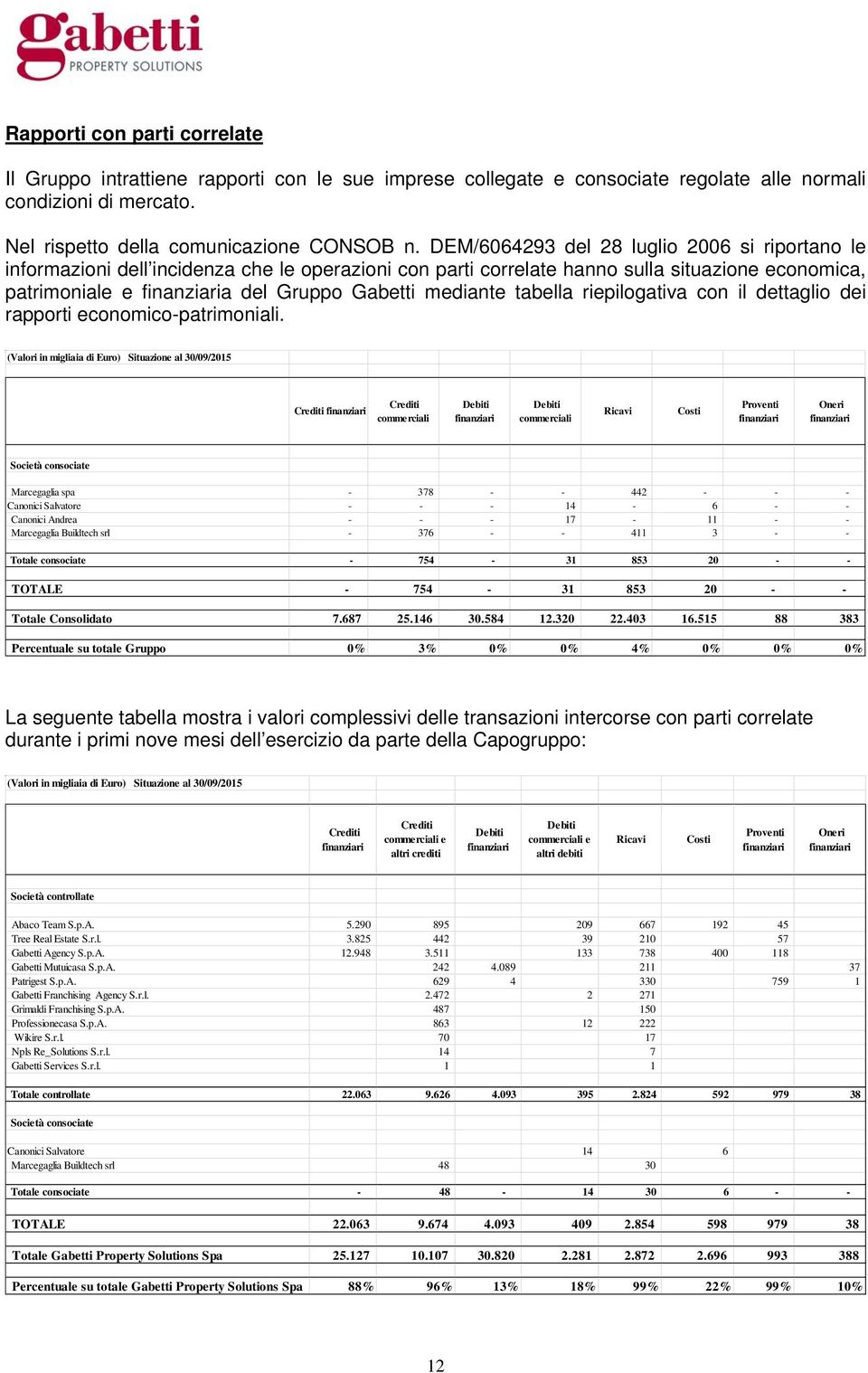 mediante tabella riepilogativa con il dettaglio dei rapporti economico-patrimoniali.