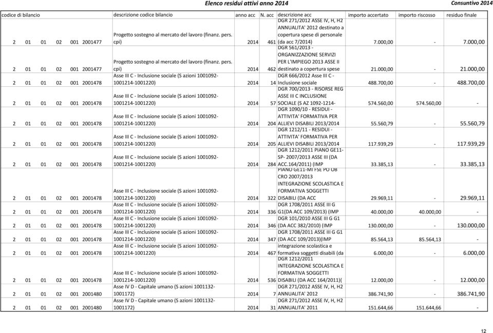 DGR 271/2012 ASSE IV, H, H2 ANNUALITA' 2012 destinato a copertura spese di personale 2 01 01 02 001 2001477 cpi) 2014 461 (da acc 7/2014) 7.000,00-7.