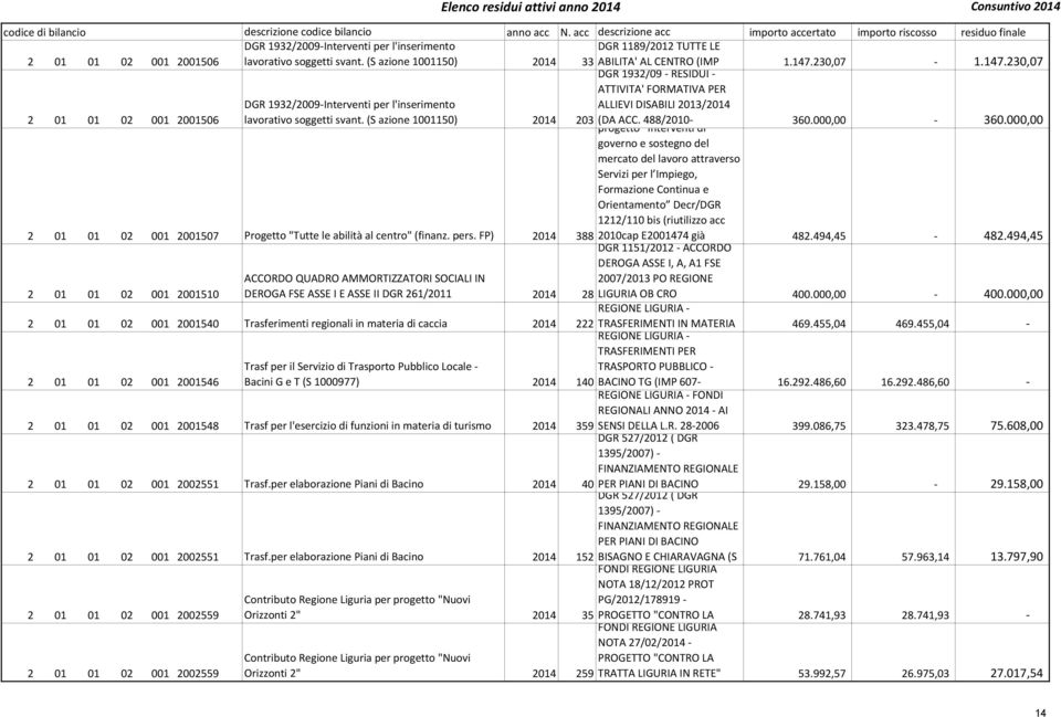 (S azione 1001150) 2014 33 ABILITA' AL CENTRO (IMP 1.147.230,07-1.147.230,07 DGR 1932/2009-Interventi per l'inserimento 2 01 01 02 001 2001506 lavorativo soggetti svant.
