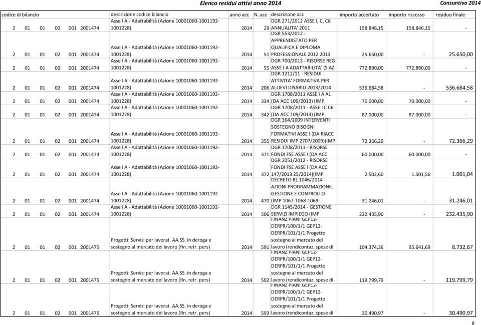 2011 158.846,15 158.846,15 - Asse I A - Adattabilità (Azione 10001060-1001192- 2 01 01 02 001 2001474 1001228) 2014 DGR 553/2012 - APPRENDISTATO PER QUALIFICA E DIPLOMA 51 PROFESSIONALE 20122013 25.