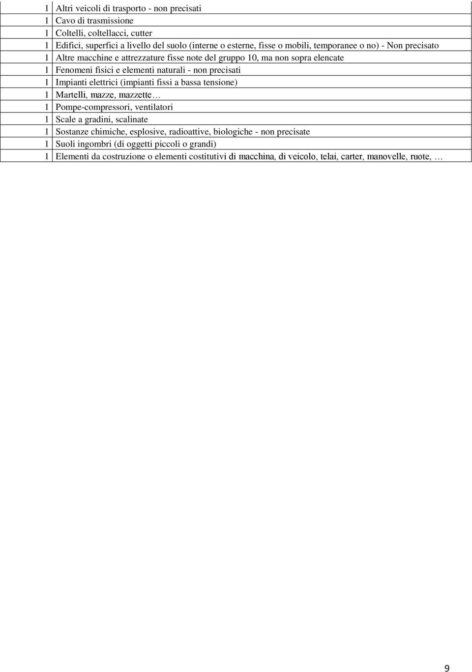 elettrici (impianti fissi a bassa tensione) 1 Martelli, mazze, mazzette 1 Pompe-compressori, ventilatori 1 Scale a gradini, scalinate 1 Sostanze chimiche, esplosive, radioattive,