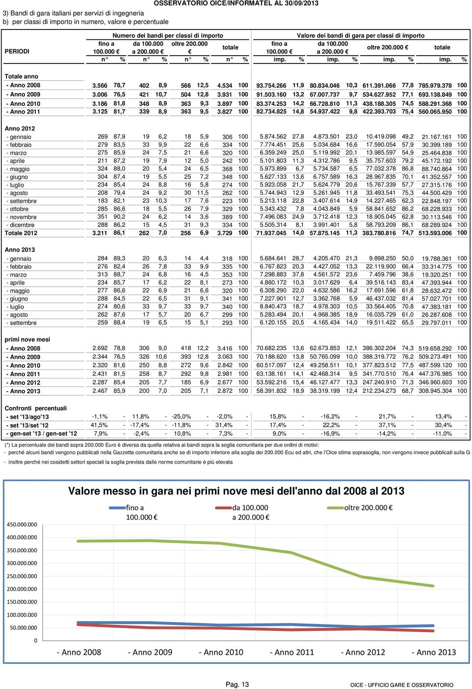 % imp. % imp. % imp. % Totale anno - Anno 2008 3.566 78,7 402 8,9 566 12,5 4.534 100 93.754.266 11,9 80.834.046 10,3 611.391.066 77,8 785.979.378 100 - Anno 2009 3.006 76,5 421 10,7 504 12,8 3.