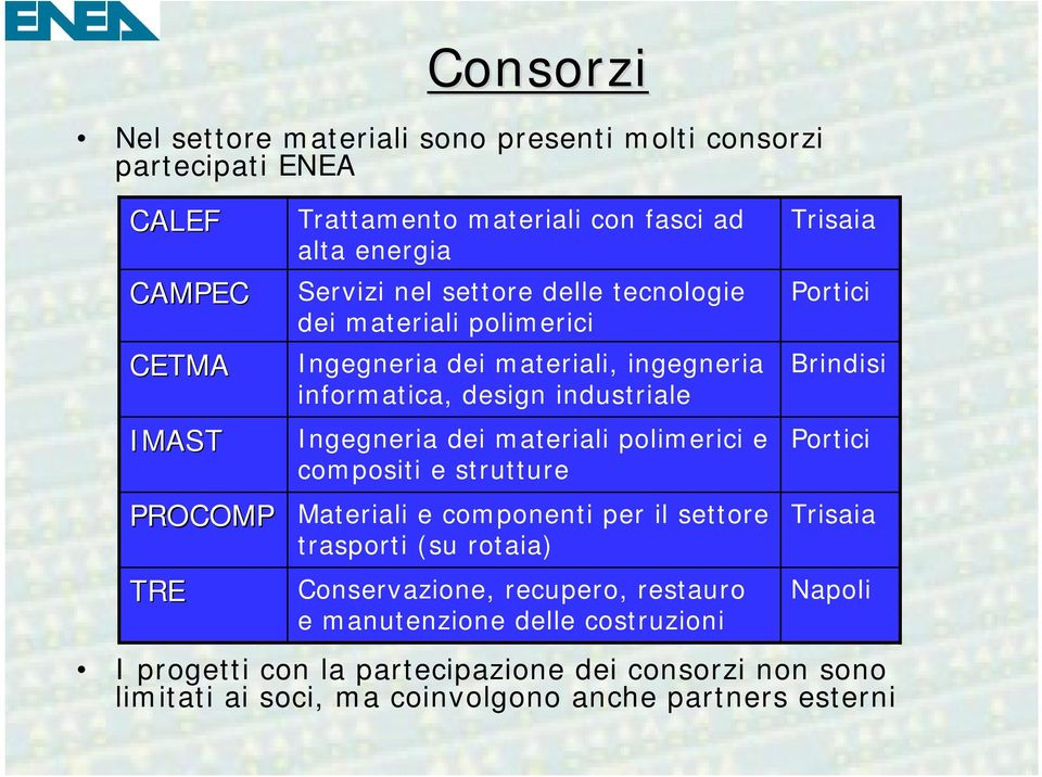 materiali polimerici e compositi e strutture Materiali e componenti per il settore trasporti (su rotaia) Conservazione, recupero, restauro e manutenzione delle