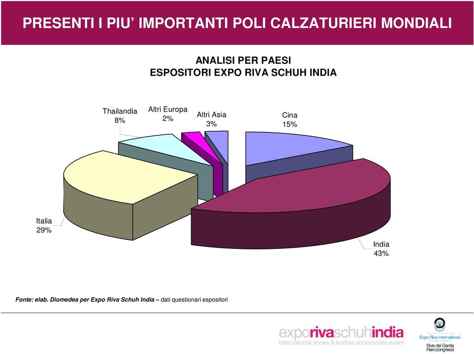 Europa 2% Altri Asia 3% Cina 15% Italia 29% India 43% Fonte:
