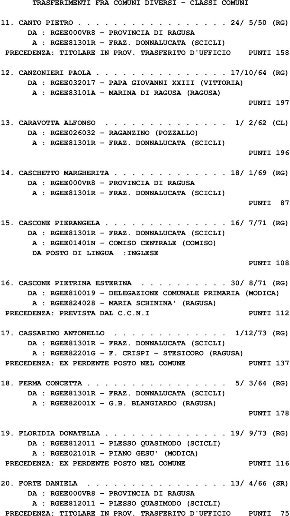 CARAVOTTA ALFONSO.............. 1/ 2/62 (CL) DA : RGEE026032 - RAGANZINO (POZZALLO) A : RGEE81301R - FRAZ. DONNALUCATA (SCICLI) PUNTI 196 14. CASCHETTO MARGHERITA............. 18/ 1/69 (RG) A : RGEE81301R - FRAZ.