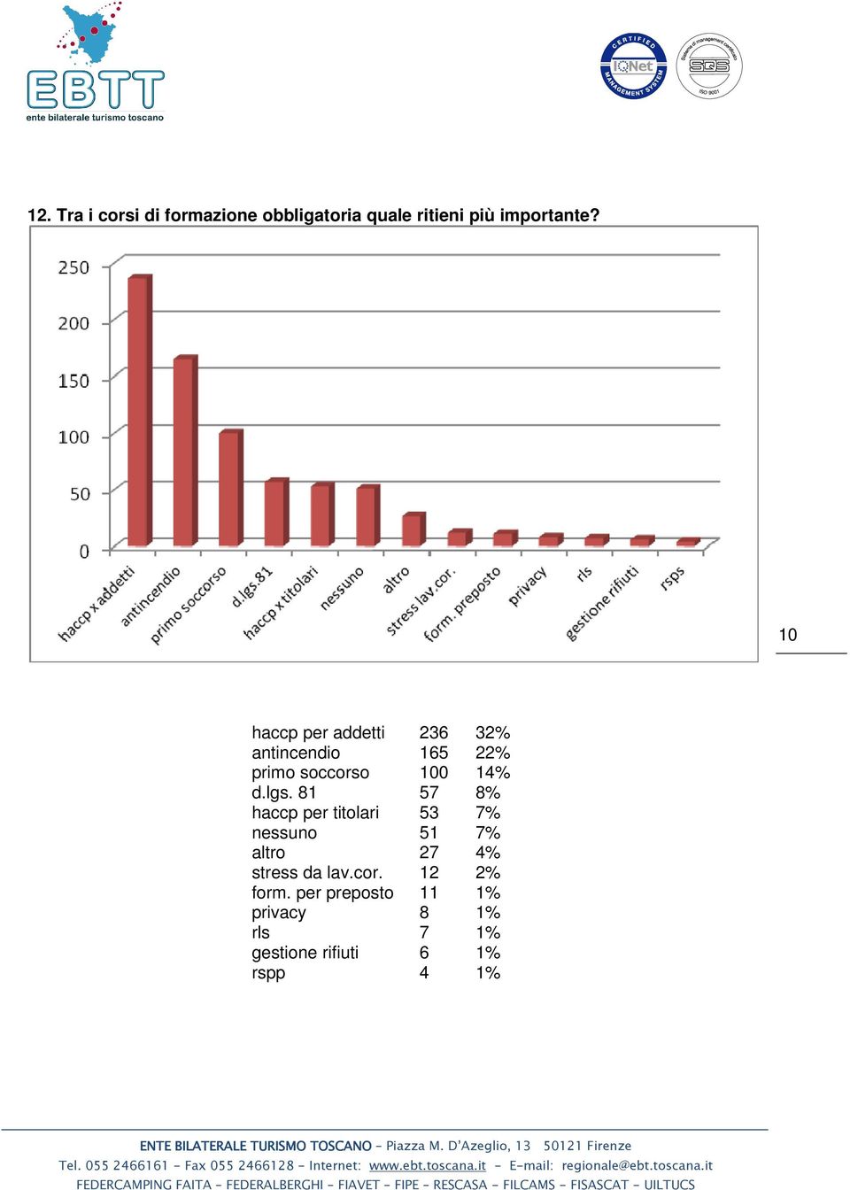 81 57 8% haccp per titolari 53 7% nessuno 51 7% altro 27 4% stress da lav.cor.