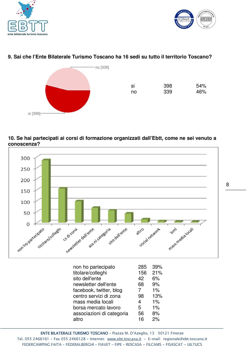 8 non ho partecipato 285 39% titolare/colleghi 156 21% sito dell'ente 42 6% newsletter dell'ente 68 9% facebook,