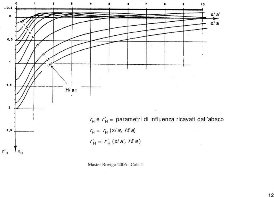 (x/a, H/a) r H r H (x/a, H/a ) r