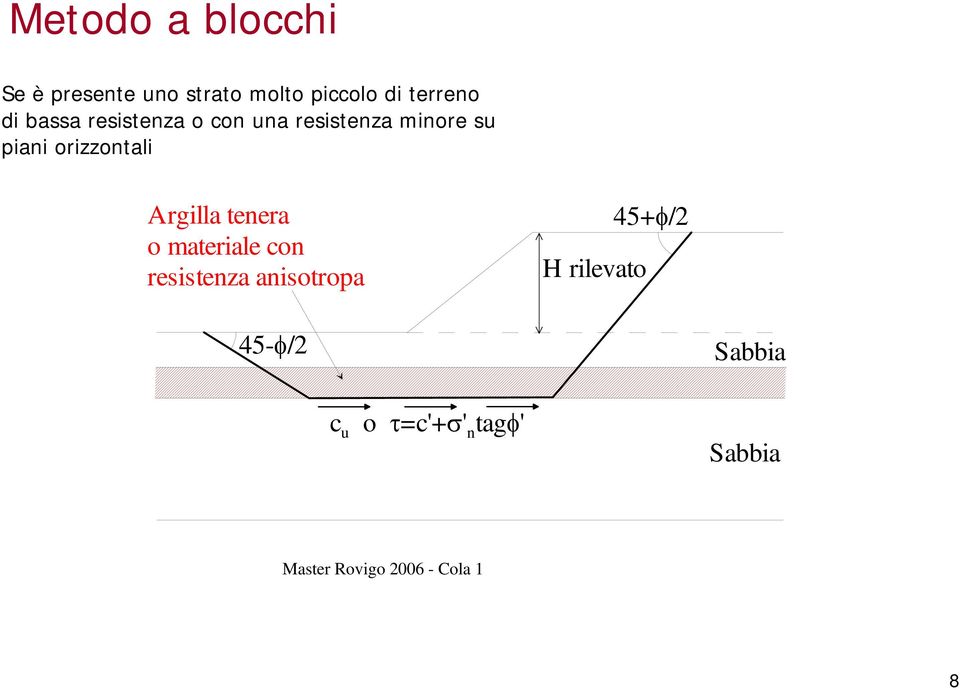 Arglla tenera o materale on resstenza ansotropa H rlevato