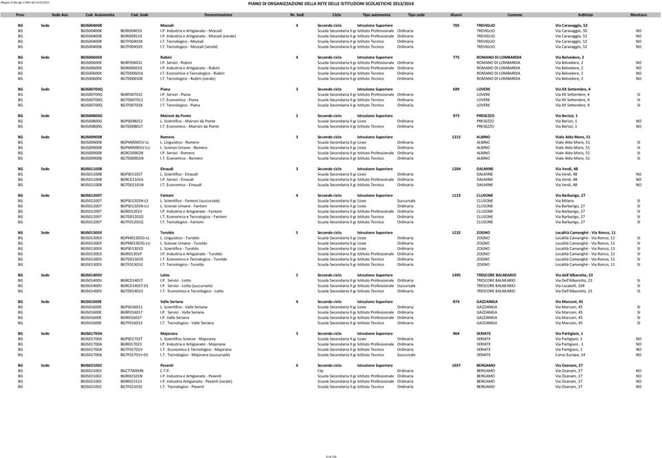 ofessionale Ordinaria TREVIGLIO Via Caravaggio, 50 NO BG BGIS004008 BGRI004519 I.P.